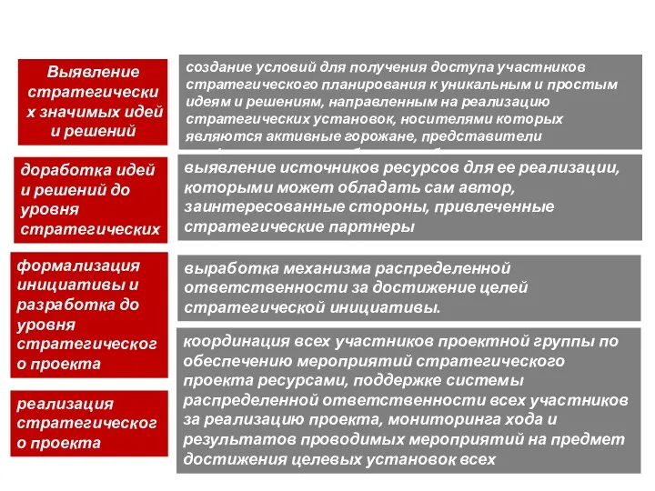 создание условий для получения доступа участников стратегического планирования к уникальным и простым