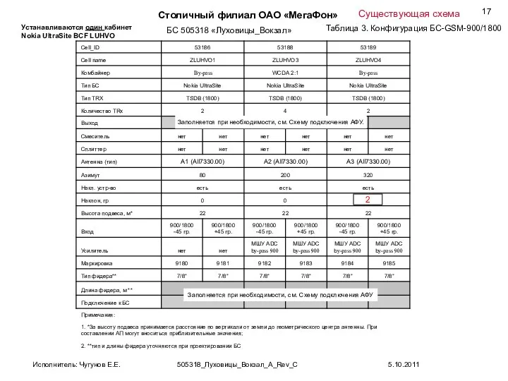 Устанавливаются один кабинет Nokia UltraSite BCF LUHVO Таблица 3. Конфигурация БС-GSM-900/1800 БС