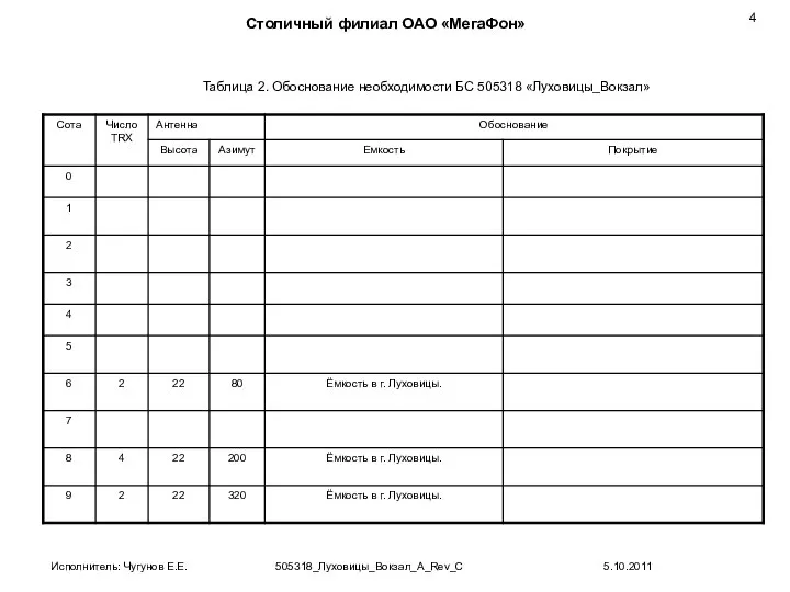 Таблица 2. Обоснование необходимости БС 505318 «Луховицы_Вокзал»