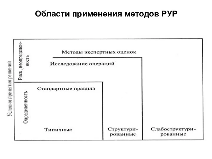 Области применения методов РУР