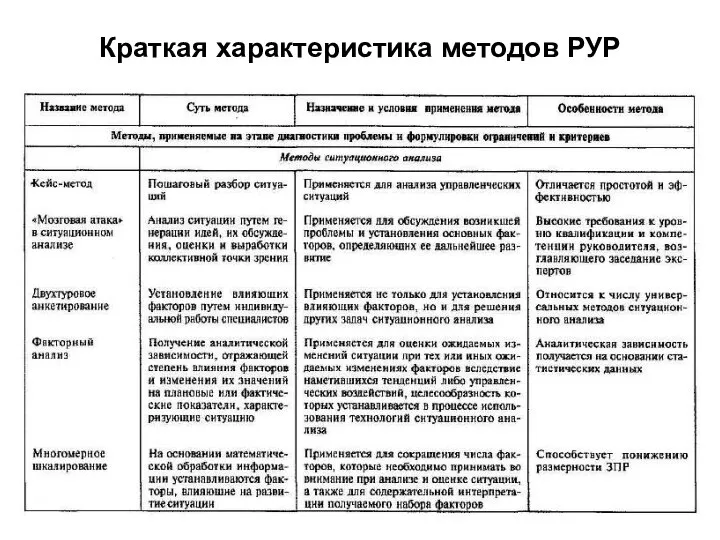 Краткая характеристика методов РУР