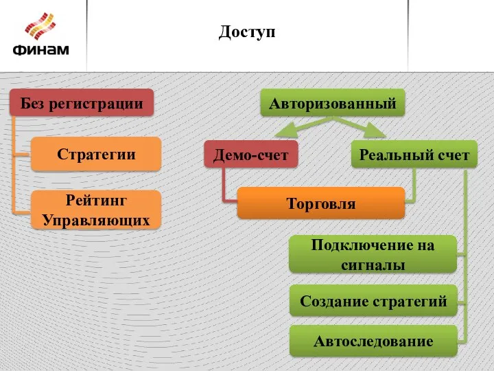 Доступ Без регистрации Авторизованный Стратегии Рейтинг Управляющих Демо-счет Реальный счет Торговля Подключение