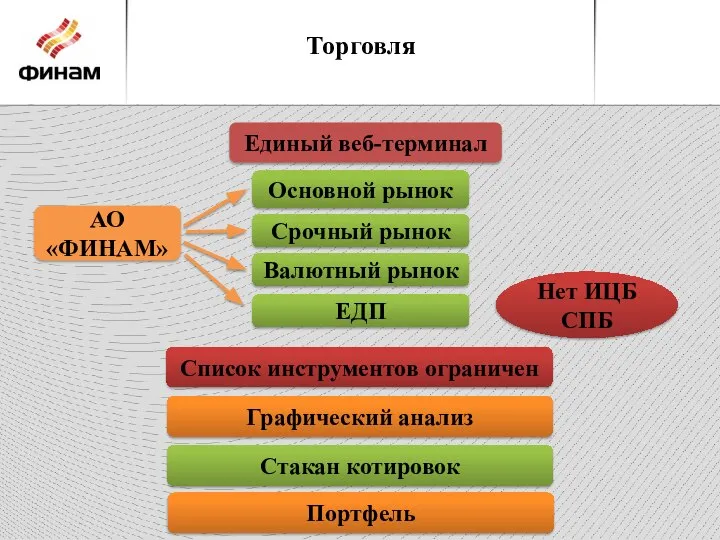 Торговля Список инструментов ограничен Единый веб-терминал Основной рынок Срочный рынок Графический анализ