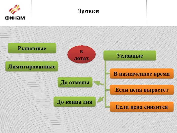 Заявки Рыночные Лимитированные Условные В назначенное время Если цена вырастет Если цена