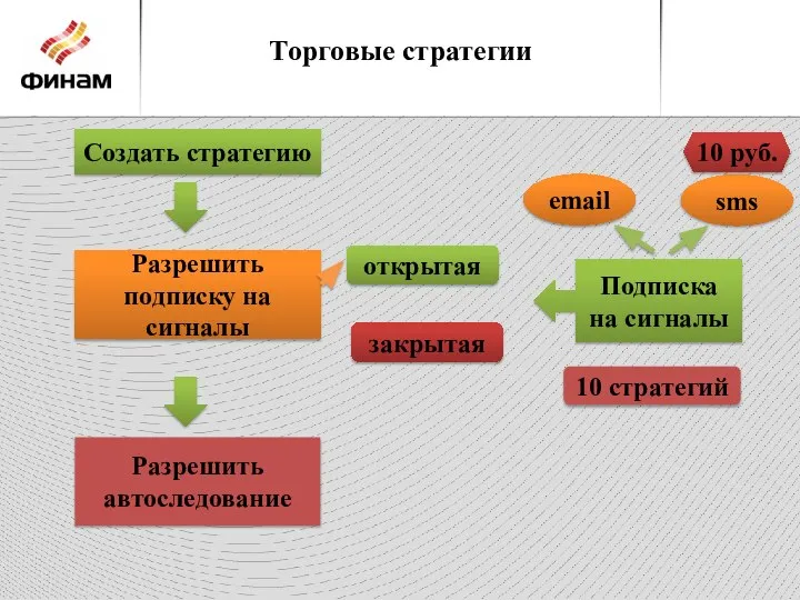 Торговые стратегии Создать стратегию Разрешить подписку на сигналы Разрешить автоследование открытая Подписка