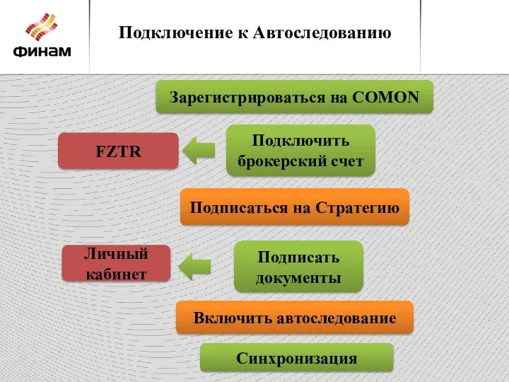 Подключение к Автоследованию Зарегистрироваться на COMON Подключить брокерский счет Подписаться на Стратегию