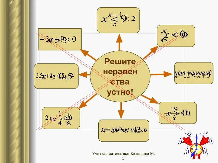 Решите неравенства устно! Учитель математики Квашнина М.С.