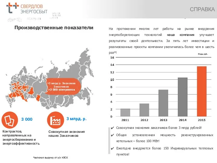 Справка >3 млрд р. Экономия Заказчиков >3 000 контрактов 3 000 Контрактов,