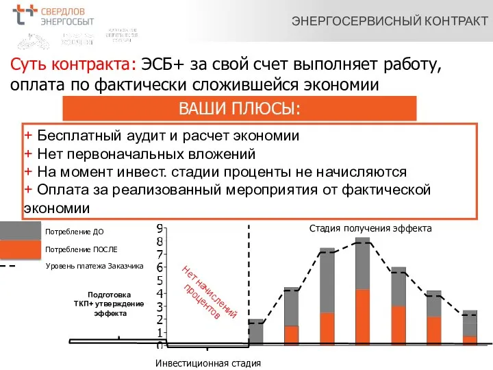 Инвестиционная стадия Стадия получения эффекта Подготовка ТКП+ утверждение эффекта Потребление ДО Потребление