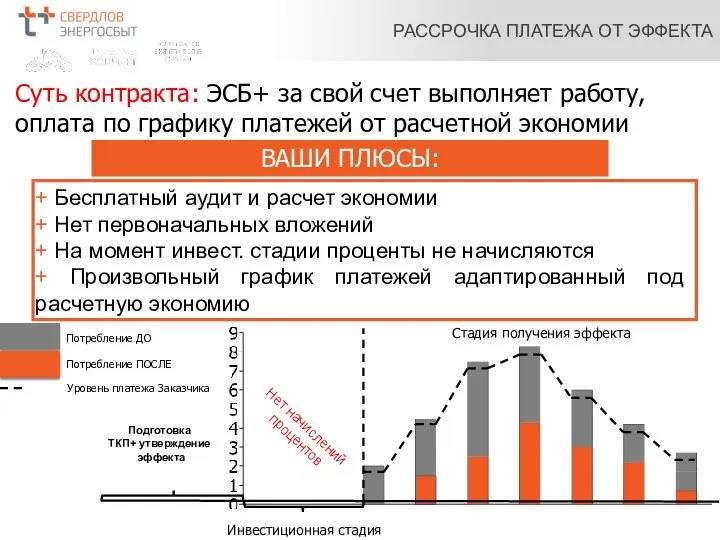 Инвестиционная стадия Стадия получения эффекта Подготовка ТКП+ утверждение эффекта Потребление ДО Потребление