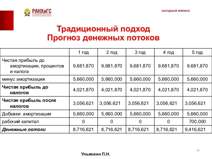 Традиционный подход Прогноз денежных потоков Ульянкин П.Н. ЗАПАДНЫЙ ФИЛИАЛ