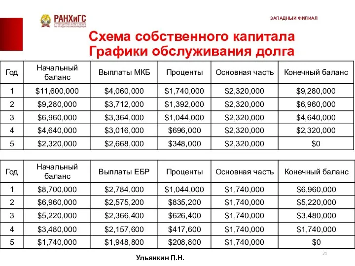 Схема собственного капитала Графики обслуживания долга Ульянкин П.Н. ЗАПАДНЫЙ ФИЛИАЛ