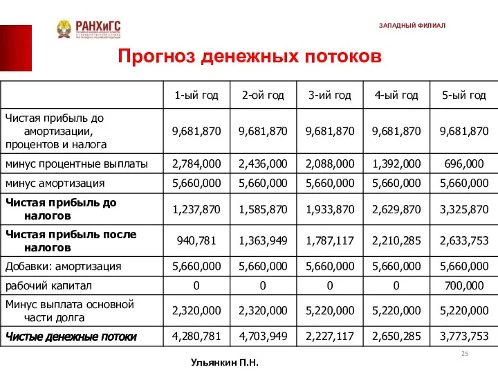 Прогноз денежных потоков Ульянкин П.Н. ЗАПАДНЫЙ ФИЛИАЛ