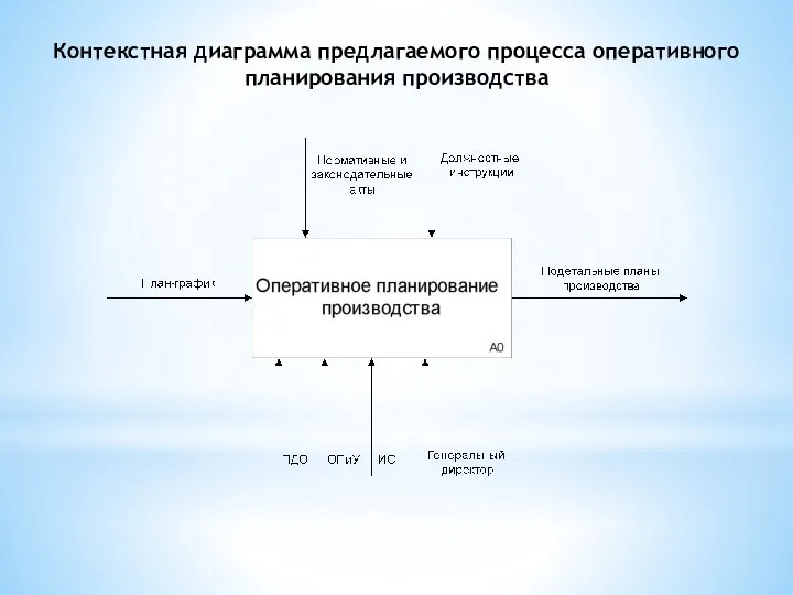 Контекстная диаграмма предлагаемого процесса оперативного планирования производства