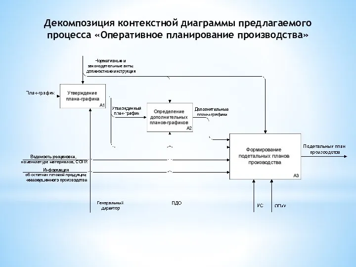 Декомпозиция контекстной диаграммы предлагаемого процесса «Оперативное планирование производства»