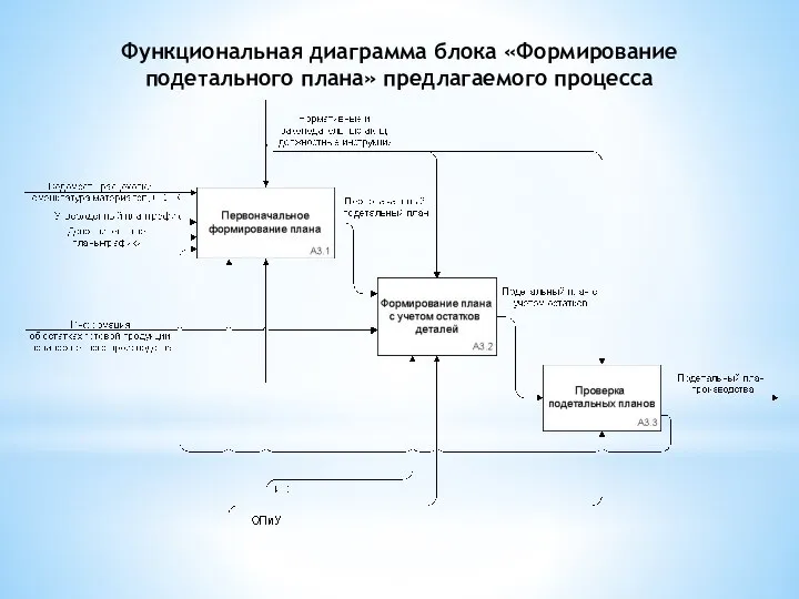 Функциональная диаграмма блока «Формирование подетального плана» предлагаемого процесса
