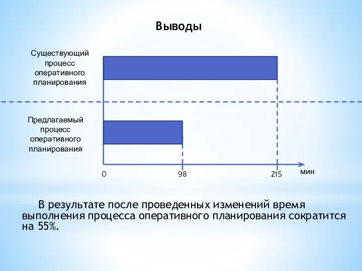 Выводы В результате после проведенных изменений время выполнения процесса оперативного планирования сократится