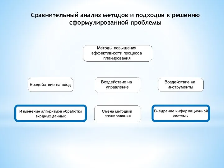 Сравнительный анализ методов и подходов к решению сформулированной проблемы