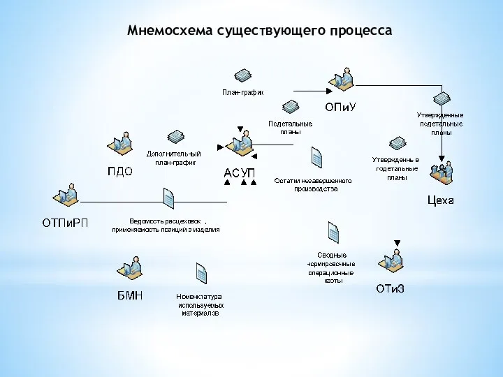 Мнемосхема существующего процесса