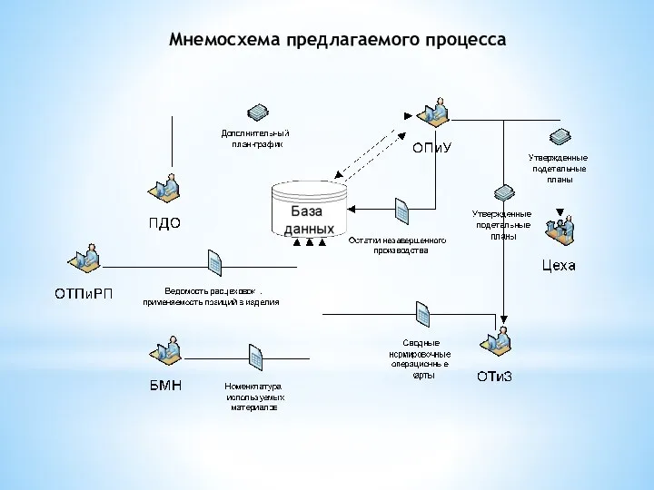 Мнемосхема предлагаемого процесса