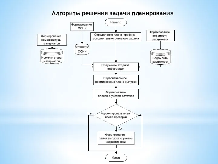 Алгоритм решения задачи планирования