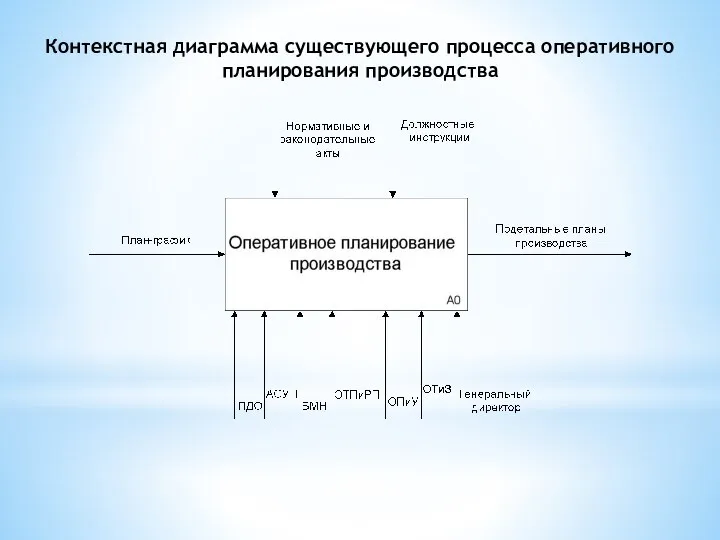 Контекстная диаграмма существующего процесса оперативного планирования производства