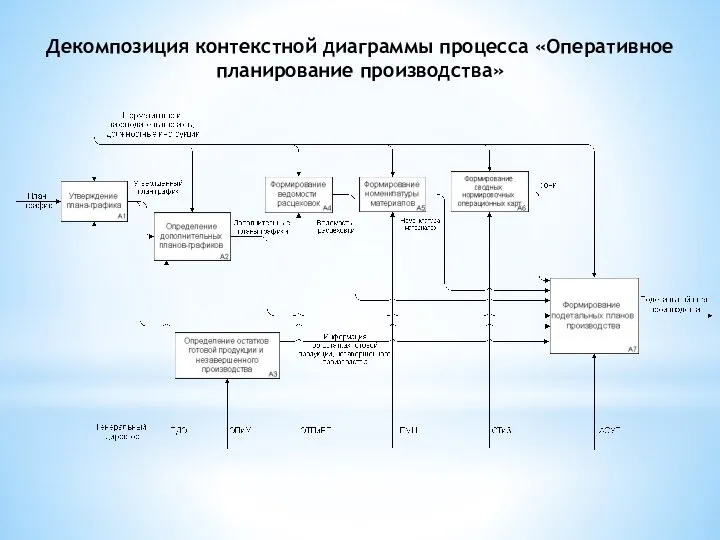 Декомпозиция контекстной диаграммы процесса «Оперативное планирование производства»