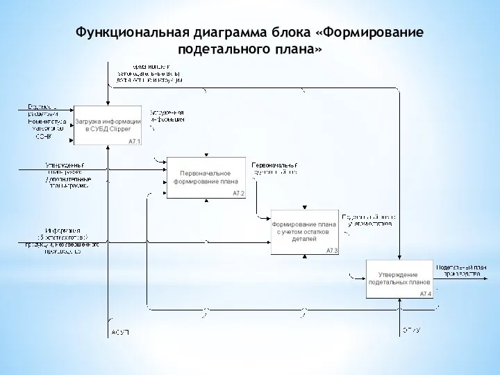 Функциональная диаграмма блока «Формирование подетального плана»