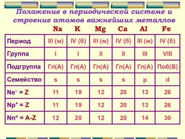 Положение в периодической системе и строение атомов важнейших металлов Na K Mg Ca Al Fe