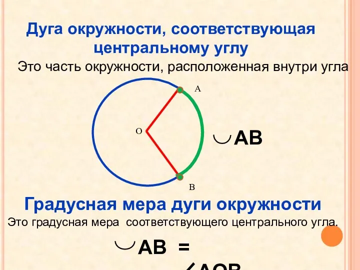 Дуга окружности, соответствующая центральному углу Это часть окружности, расположенная внутри угла Градусная