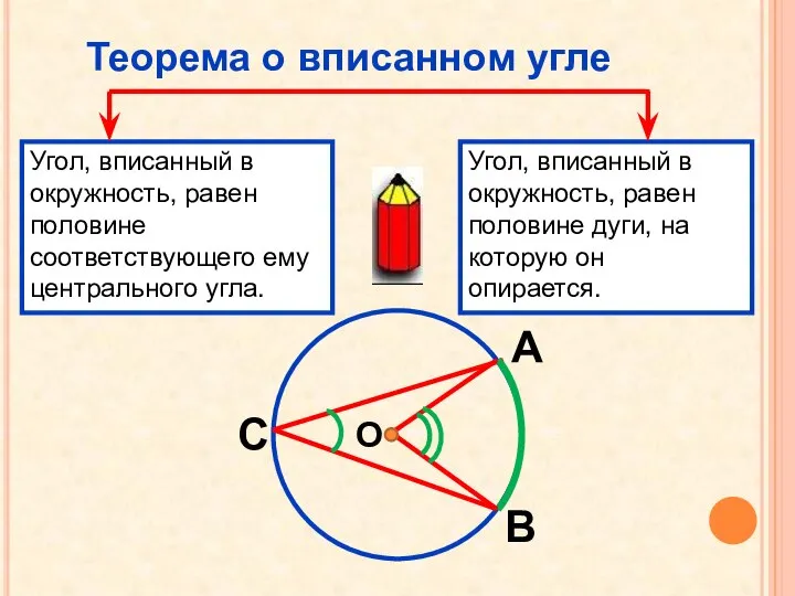 Теорема о вписанном угле Угол, вписанный в окружность, равен половине соответствующего ему