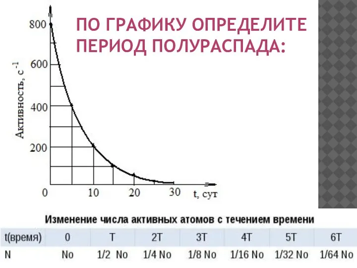 ПО ГРАФИКУ ОПРЕДЕЛИТЕ ПЕРИОД ПОЛУРАСПАДА: