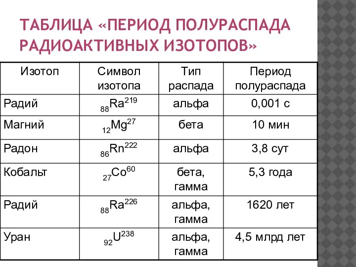 ТАБЛИЦА «ПЕРИОД ПОЛУРАСПАДА РАДИОАКТИВНЫХ ИЗОТОПОВ»