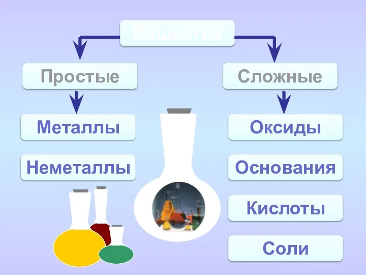 Вещества Простые Сложные Металлы Неметаллы Оксиды Основания Кислоты Соли