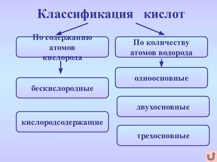 Классификация кислот По содержанию атомов кислорода бескислородные кислородсодержащие По количеству атомов водорода одноосновные двухосновные трехосновные