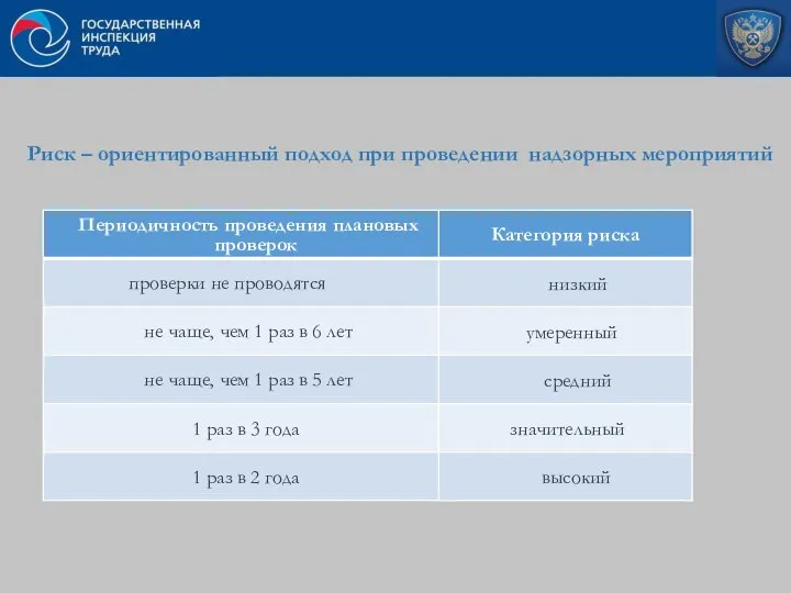 Риск – ориентированный подход при проведении надзорных мероприятий