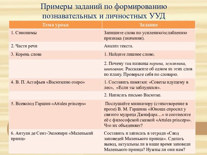 Примеры заданий по формированию познавательных и личностных УУД