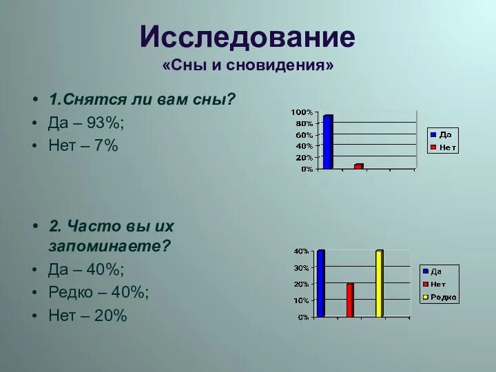 Исследование «Сны и сновидения» 1.Снятся ли вам сны? Да – 93%; Нет