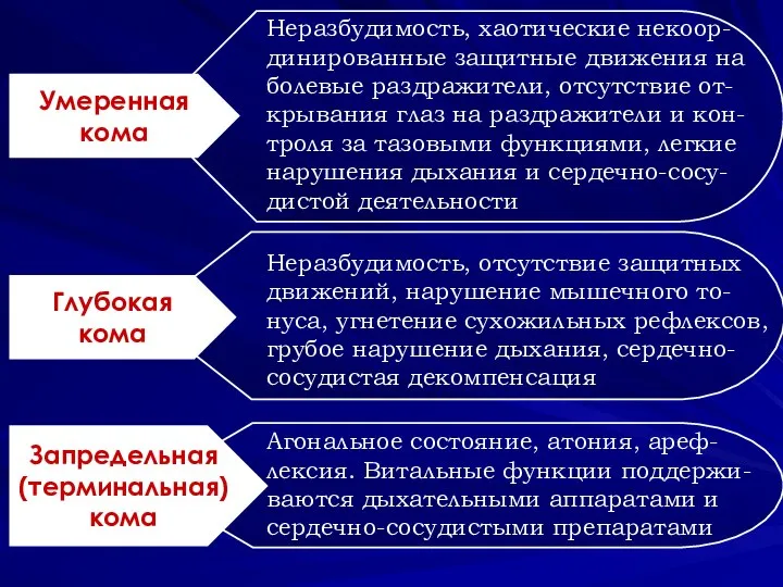 Умеренная кома Глубокая кома Запредельная (терминальная) кома