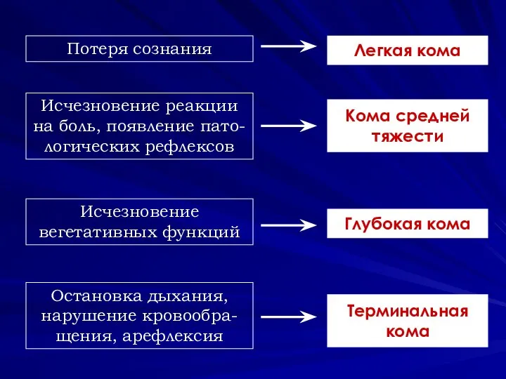 Потеря сознания Исчезновение реакции на боль, появление пато-логических рефлексов Исчезновение вегетативных функций