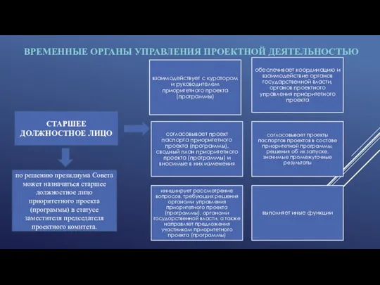 ВРЕМЕННЫЕ ОРГАНЫ УПРАВЛЕНИЯ ПРОЕКТНОЙ ДЕЯТЕЛЬНОСТЬЮ по решению президиума Совета может назначаться старшее