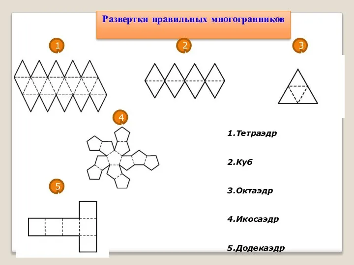 Развертки правильных многогранников 1.Тетраэдр 2.Куб 3.Октаэдр 4.Икосаэдр 5.Додекаэдр 1 2 3 4 5