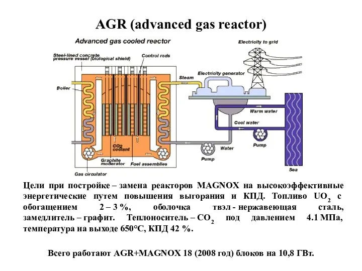 AGR (advanced gas reactor) Цели при постройке – замена реакторов MAGNOX на