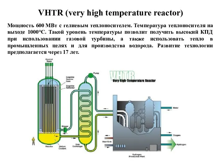 VHTR (very high temperature reactor) Мощность 600 МВт с гелиевым теплоносителем. Температура
