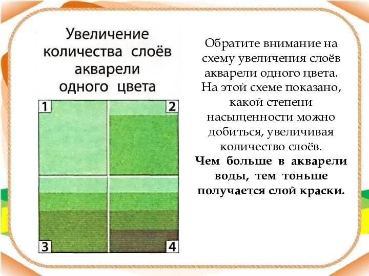 Обратите внимание на схему увеличения слоёв акварели одного цвета. На этой схеме