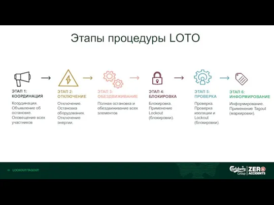 LOCKOUT/TAGOUT Этапы процедуры LOTO