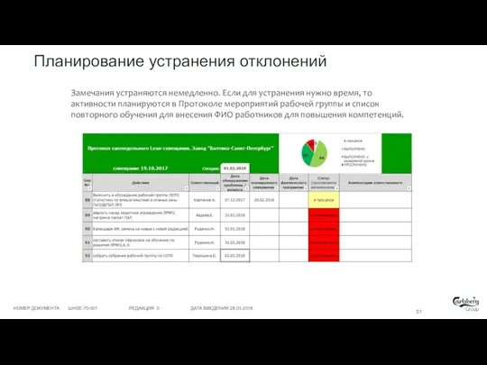 Планирование устранения отклонений Замечания устраняются немедленно. Если для устранения нужно время, то