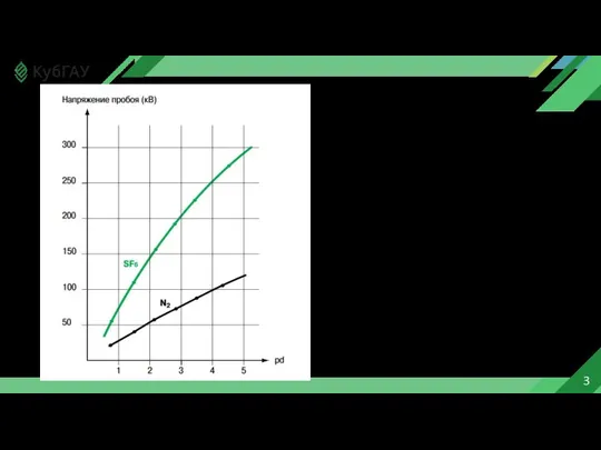 3 Преимущество SF6 как диэлектрика по сравнению с азотом хорошо заметно на кривой