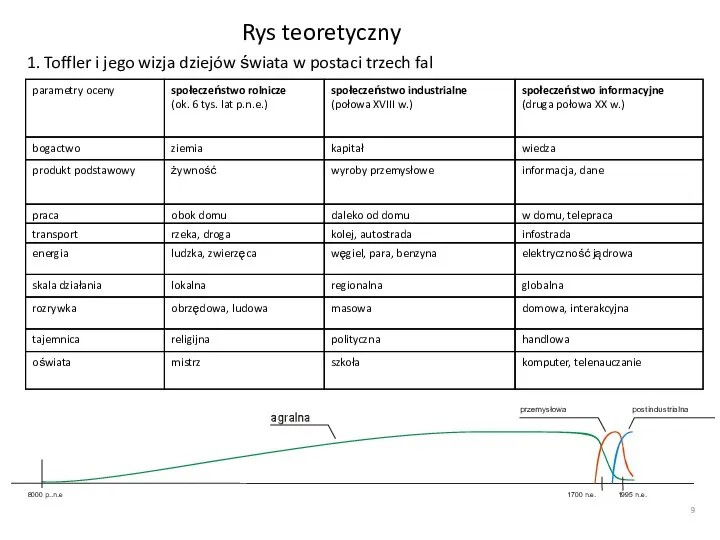 Rys teoretyczny 1. Toffler i jego wizja dziejów świata w postaci trzech fal