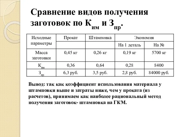 Сравнение видов получения заготовок по Ким и Зпр. Вывод: так как коэффициент